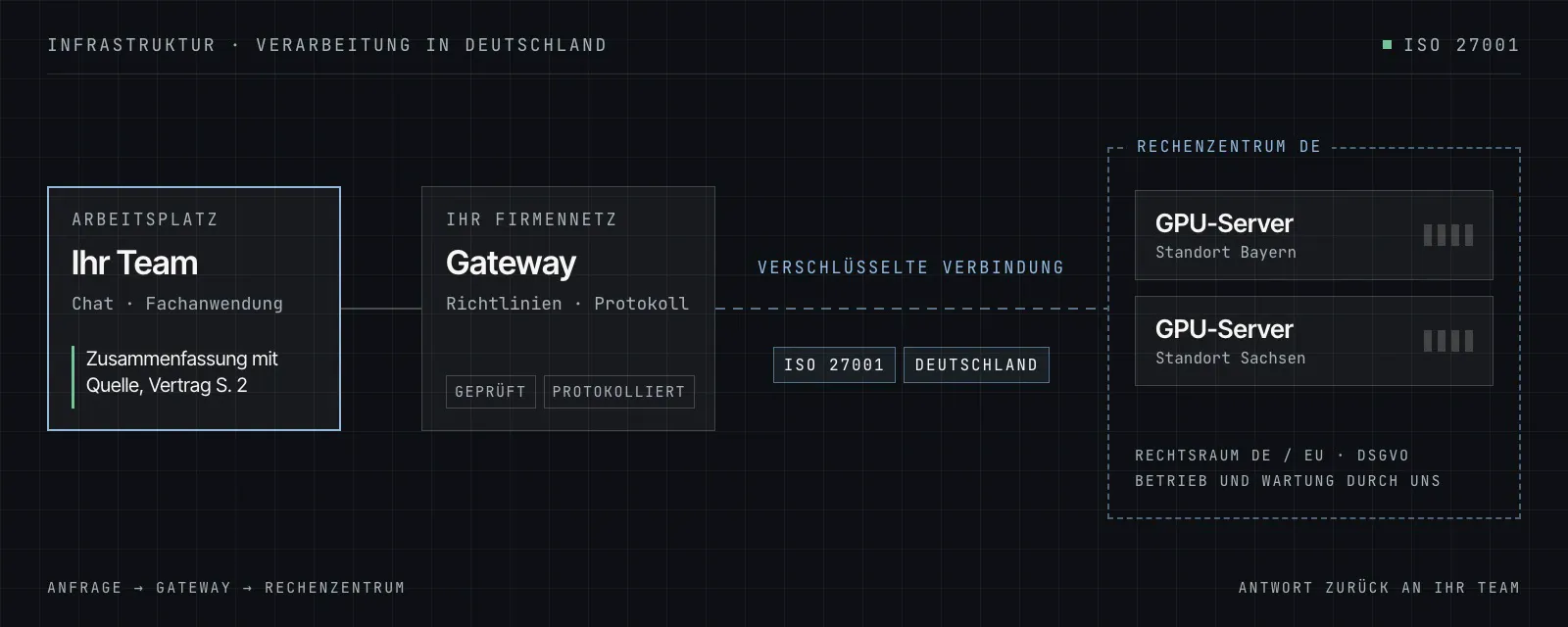Schema: Eine Anfrage aus Ihrem Team läuft über das Gateway im Firmennetz und eine verschlüsselte Verbindung zu GPU-Servern in deutschen ISO-27001-Rechenzentren (Bayern, Sachsen); die Antwort mit Quellenangabe geht zurück.