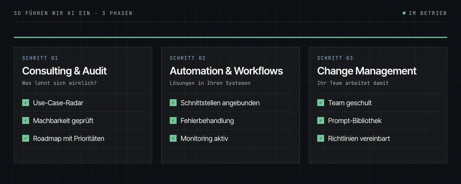 Schema der drei Phasen: Consulting & Audit (Use-Case-Radar, Machbarkeit, Roadmap), Automation & Workflows (Schnittstellen, Fehlerbehandlung, Monitoring), Change Management (Schulung, Prompt-Bibliothek, Richtlinien) – danach im Betrieb.